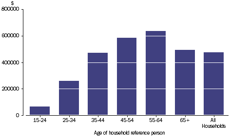 Graph: RESIDENTIAL DWELLING AND LAND  - Household average, age of household reference person