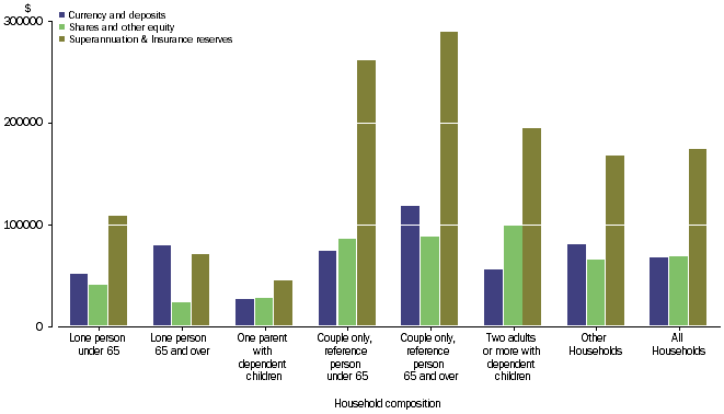 Graph: FINANCIAL ASSETS - Household average, household composition