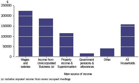 Graph: LIABILITIES - LOANS - Household average, main source of income