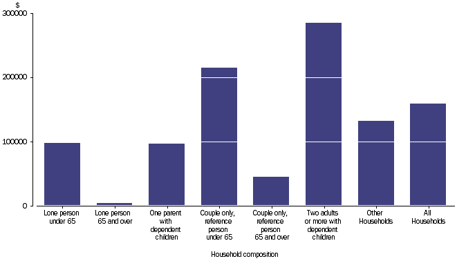 Graph: LIABILITIES - LOANS - Household average, household composition