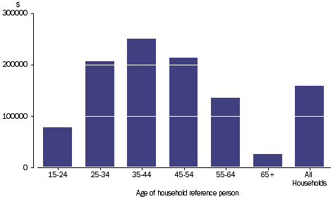 Graph: LIABILITIES - LOANS - Household average, age of household reference person