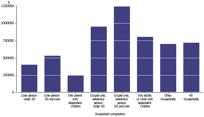 Graph: NET WORTH  - Household average, household composition