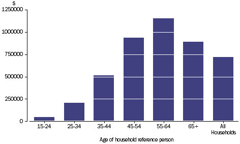 Graph: NET WORTH  - Household average, age of household reference person