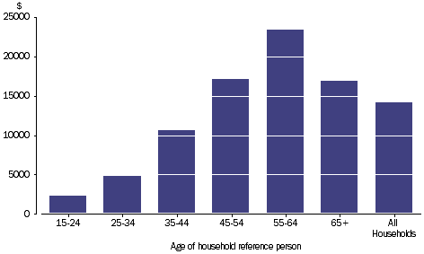 Graph: PROPERTY INCOME RECEIVABLE - Household average, age of household reference person