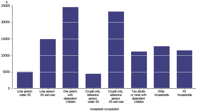 Graph: SOCIAL ASSISTANCE BENEFITS - Household average, household composition