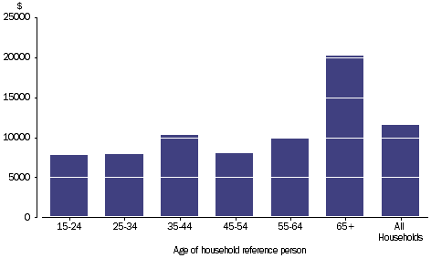 Graph: SOCIAL ASSISTANCE BENEFITS - Household average, age of household reference person