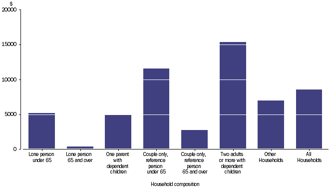 Graph: INTEREST PAYABLE- Household average, household composition