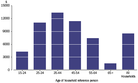 Graph: INTEREST PAYABLE- Household average, age of household reference person