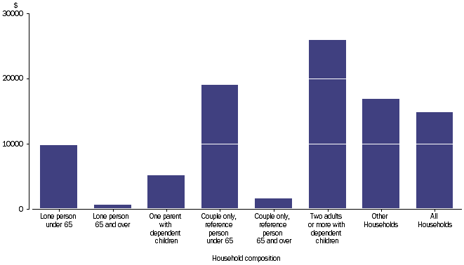 Graph: INCOME TAX PAYABLE - Household average, household composition