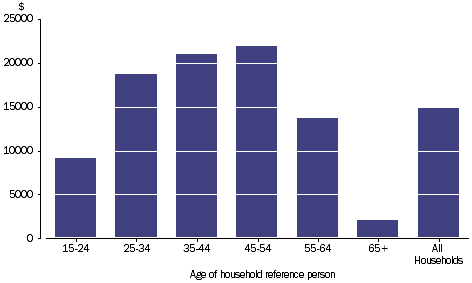 Graph: INCOME TAX PAYABLE - Household average, age of household reference person