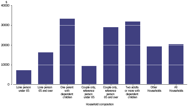 Graph: SOCIAL TRANSFERS IN KIND - Household average, household composition