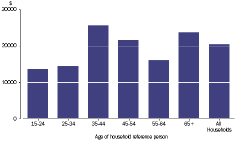 Graph: SOCIAL TRANSFERS IN KIND - Household average, age of household reference person