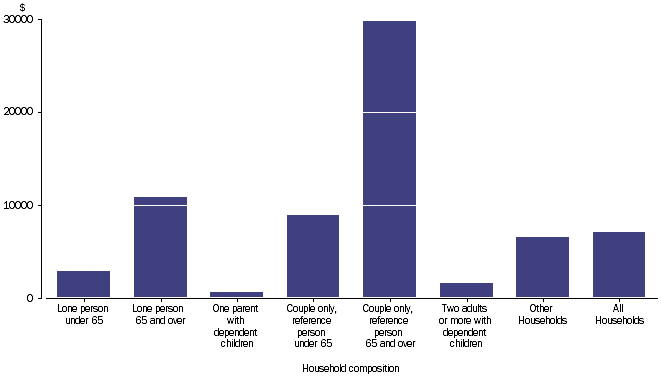 Graph: SUPERANNUATION BENEFITS RECEIVED - Household average, household composition