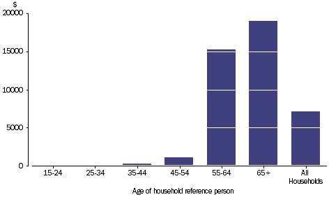 Graph: SUPERANNUATION BENEFITS RECEIVED - Household average, age of household reference person