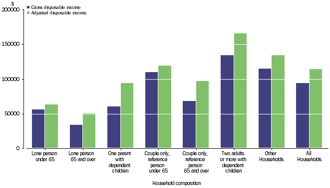 Graph: GROSS AND ADJUSTED DISPOSABLE INCOME - Household average, household composition