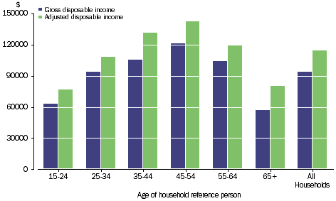 Graph: GROSS AND ADJUSTED DISPOSABLE INCOME - Percentage share of total per household,age of household reference person