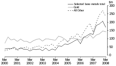 Graph: Mineral Exploration: Expenditure and Metres Drilled, ; Australia , Total deposits