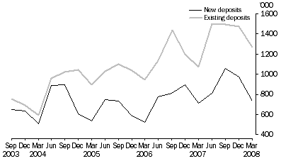 Graph: Metres Drilled, Original series