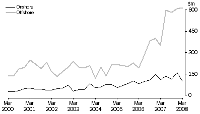 Graph: Petroleum Exploration Expenditure