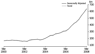 Graph: Mineral Exploration (Time Series Estimate): Expenditure and Metres Drilled, ; Total deposits , Australia