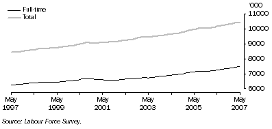 Graph: Trend full-time and total employment