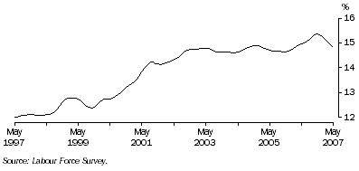 Graph: Trend male part-time employment as a proportion of total male employment