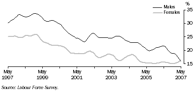 Graph: Long-term unemployment as a proportion of total unemployment, males and females