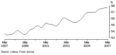 Graph: Trend participation rate of females