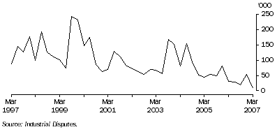 Graph: Working days lost Quarter ending