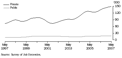 Graph: Job vacancies by sector
