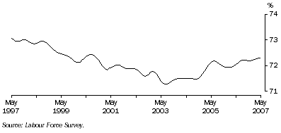 Graph: Trend participation rate of males