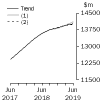 Graph: What If - Equipment, Plant & Machinery