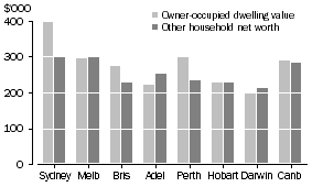 Graph: 6 Mean net worth, by capital city, 2005-06