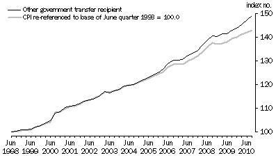 Graph: Graph 3. Other government transfer recipient households and CPI (re-referenced), index numbers