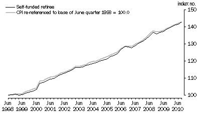 Graph: Graph 4. Self-funded retiree households and CPI (re-referenced), index numbers