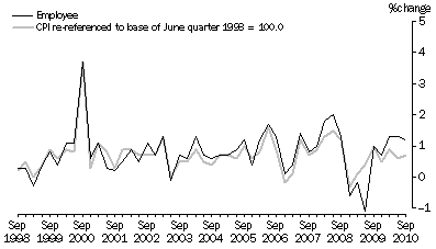 Graph: Graph 5. Employee households and CPI, All Groups - Percentage change (from previous quarter)