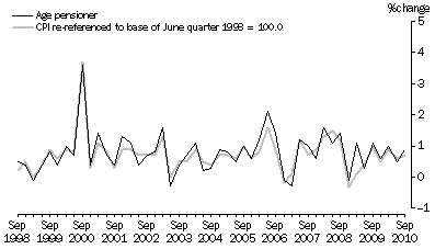 Graph: Graph 6. Age pensioner households and CPI, All groups - Percentage change (from previous quarter)