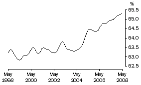 Graph: Participation Rate Persons