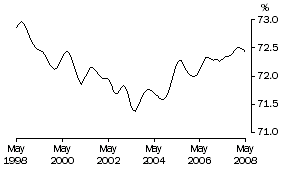 Graph: Participation Rate Males
