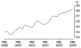 Graph: Participation Rate Females