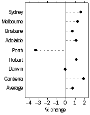 Graph: Established house prices, Quarterly % change—December quarter 2010