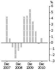 Graph: Established house prices, Weighted average of eight capital cities—Quarterly % change