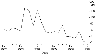 Graph: Graph Working days lost