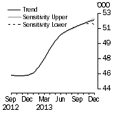 Graph: Sensitivity Analysis