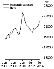 Graph: Value of work done, Chain volume measures