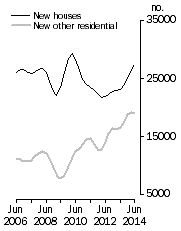 Graph: Private dwellings commenced, Trend estimates