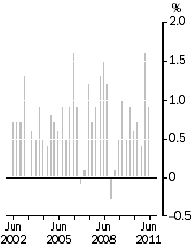 Graph: All Groups quarterly percentage change