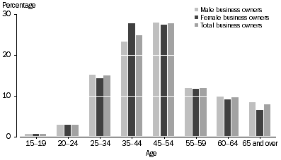 Graph shows the proportion of business operators, by age, 2012