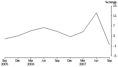 Graph: Percentage Change In Total Assets, from previous quarter