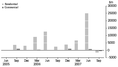 Graph: Net Acquistion Of Mortgages During Quarter